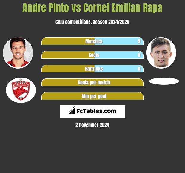 Andre Pinto vs Cornel Emilian Rapa h2h player stats