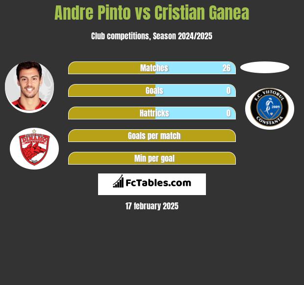 Andre Pinto vs Cristian Ganea h2h player stats