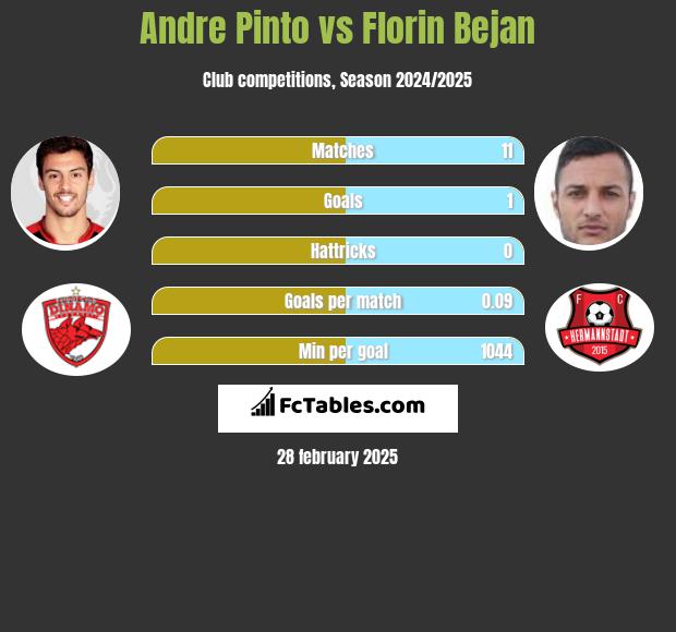 Andre Pinto vs Florin Bejan h2h player stats