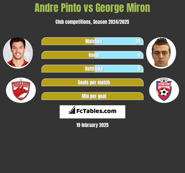 Andre Pinto vs George Miron h2h player stats