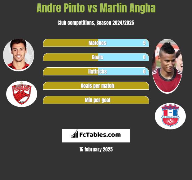 Andre Pinto vs Martin Angha h2h player stats