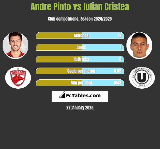 Andre Pinto vs Iulian Cristea h2h player stats