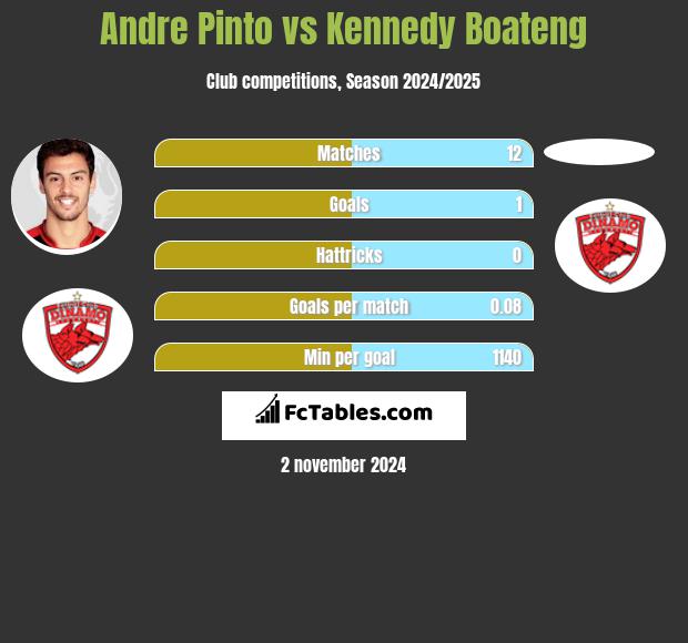 Andre Pinto vs Kennedy Boateng h2h player stats