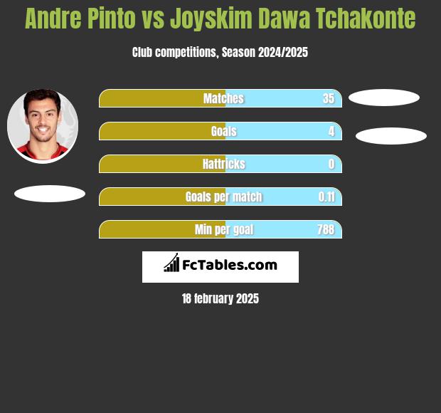 Andre Pinto vs Joyskim Dawa Tchakonte h2h player stats