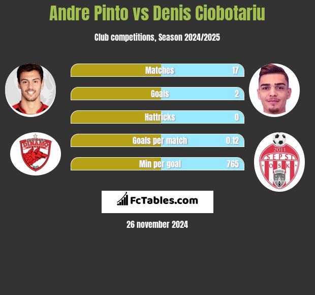 Andre Pinto vs Denis Ciobotariu h2h player stats