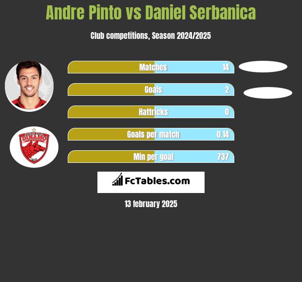 Andre Pinto vs Daniel Serbanica h2h player stats