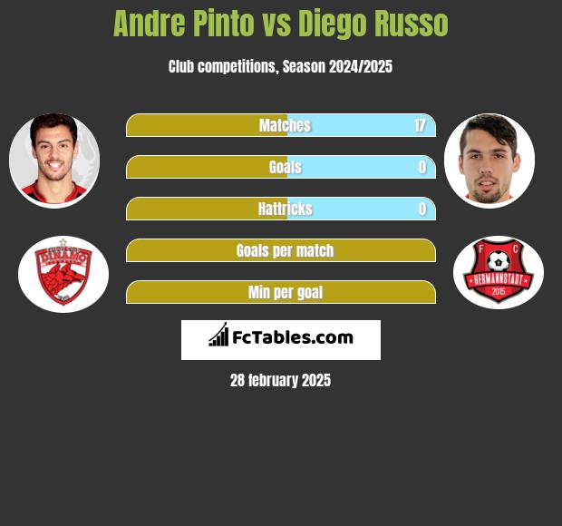 Andre Pinto vs Diego Russo h2h player stats