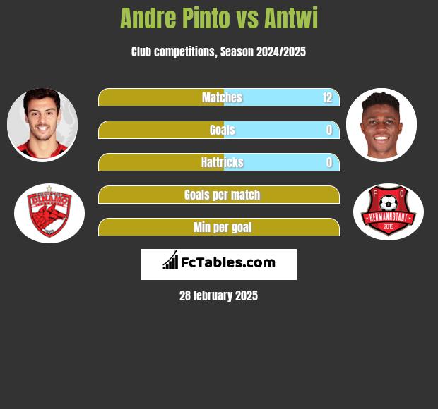 Andre Pinto vs Antwi h2h player stats