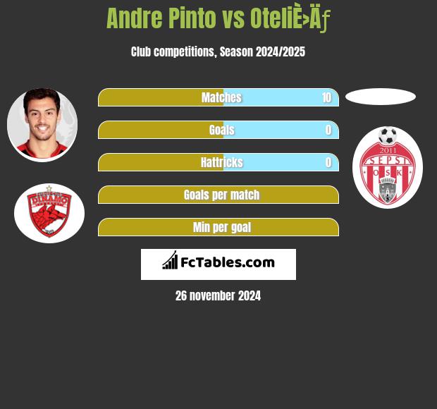 Andre Pinto vs OteliÈ›Äƒ h2h player stats