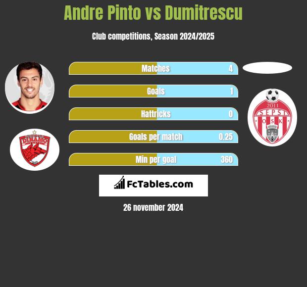 Andre Pinto vs Dumitrescu h2h player stats