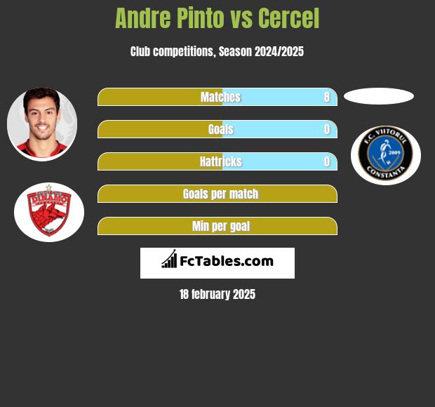 Andre Pinto vs Cercel h2h player stats