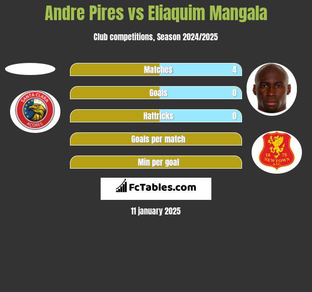 Andre Pires vs Eliaquim Mangala h2h player stats