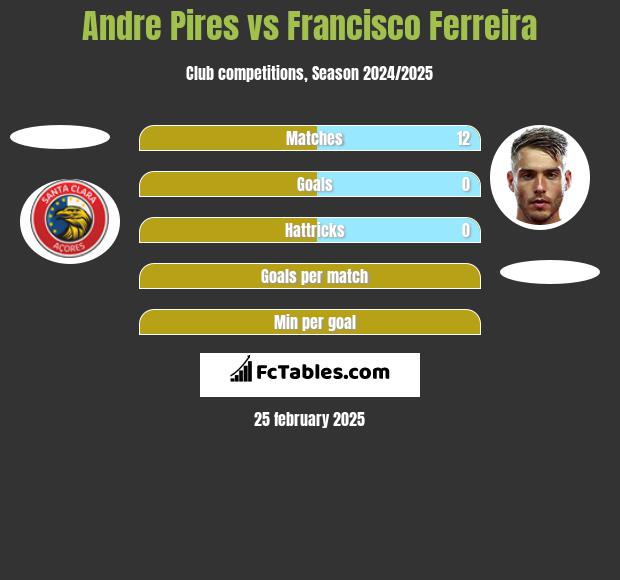 Andre Pires vs Francisco Ferreira h2h player stats