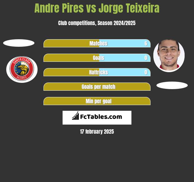 Andre Pires vs Jorge Teixeira h2h player stats