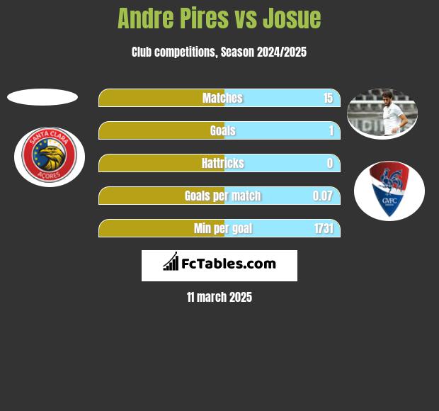 Andre Pires vs Josue h2h player stats