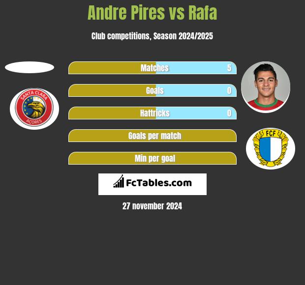 Andre Pires vs Rafa h2h player stats