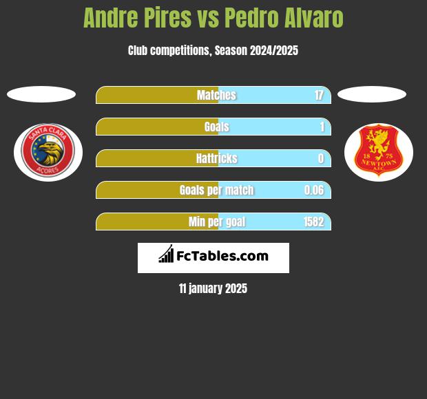 Andre Pires vs Pedro Alvaro h2h player stats