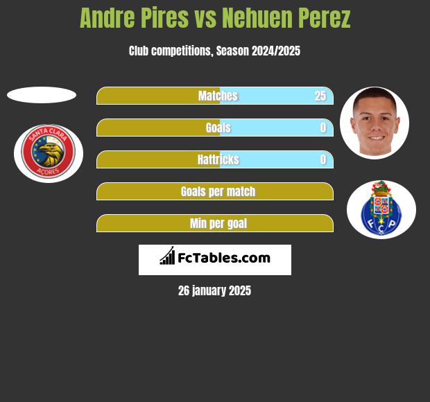 Andre Pires vs Nehuen Perez h2h player stats