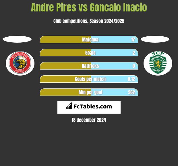 Andre Pires vs Goncalo Inacio h2h player stats