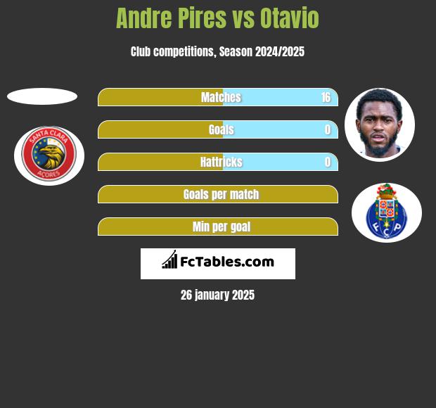 Andre Pires vs Otavio h2h player stats