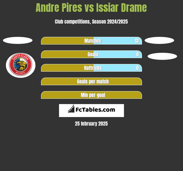 Andre Pires vs Issiar Drame h2h player stats