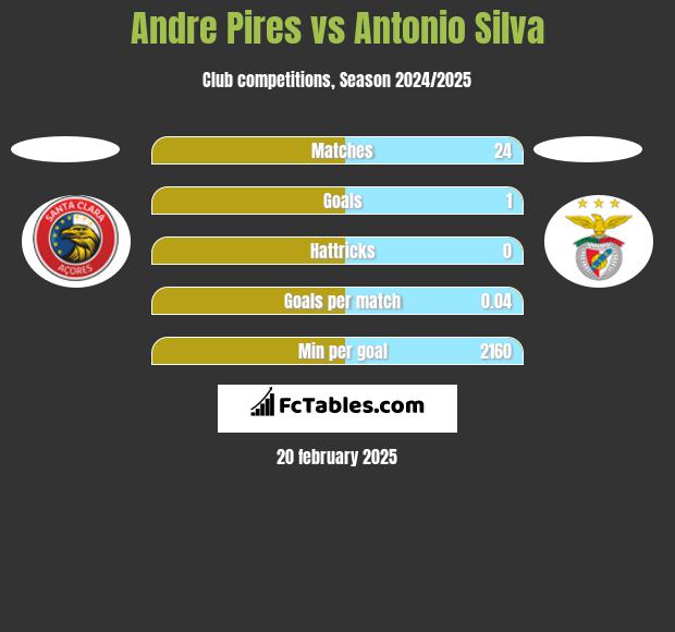 Andre Pires vs Antonio Silva h2h player stats