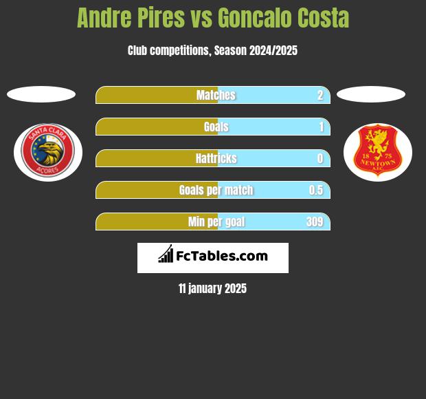 Andre Pires vs Goncalo Costa h2h player stats