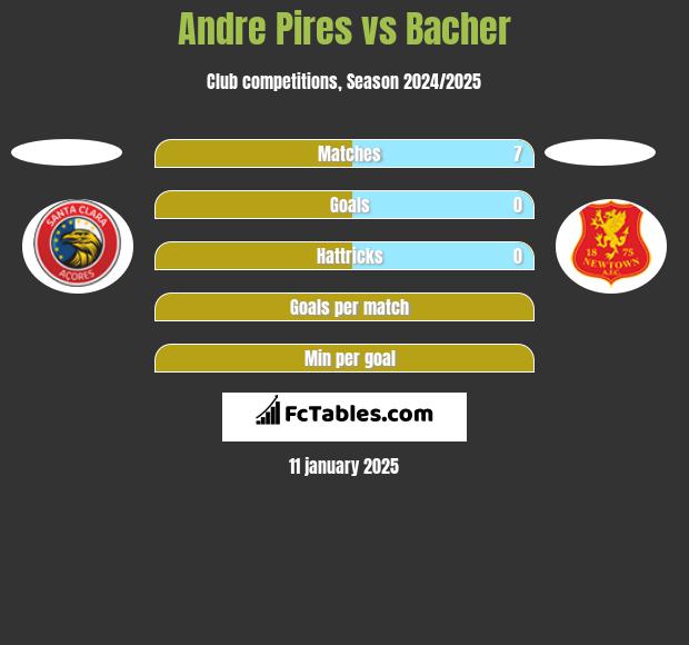 Andre Pires vs Bacher h2h player stats