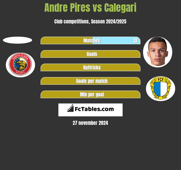 Andre Pires vs Calegari h2h player stats