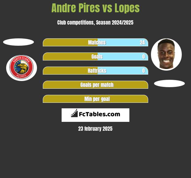 Andre Pires vs Lopes h2h player stats