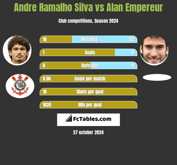 Andre Silva vs Alan Empereur h2h player stats