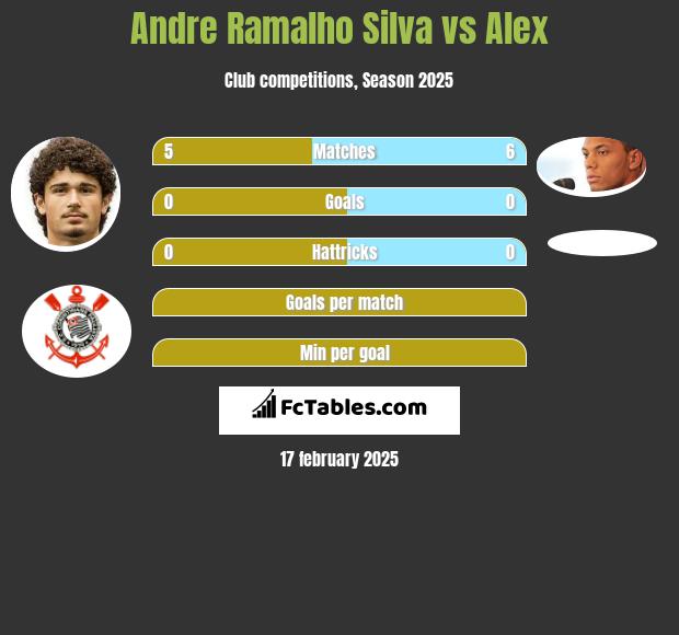 Andre Silva vs Alex h2h player stats