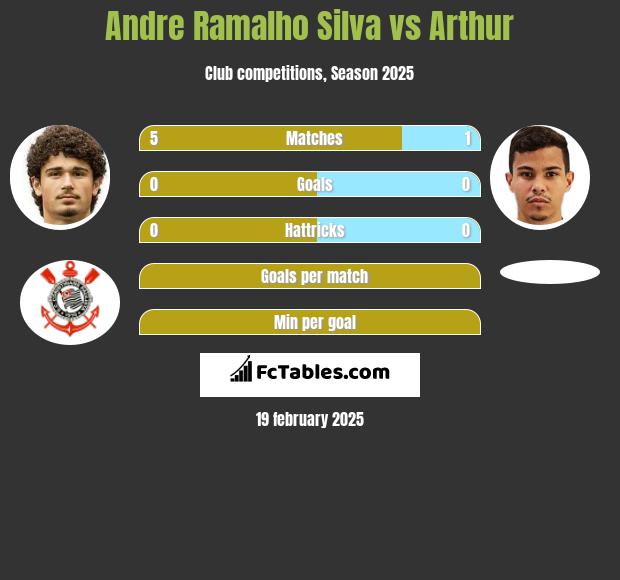 Andre Ramalho Silva vs Arthur h2h player stats