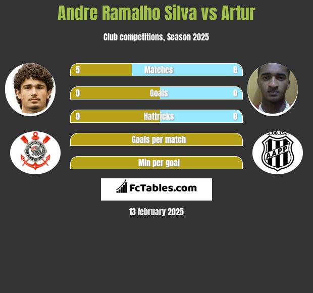 Andre Ramalho Silva vs Artur h2h player stats