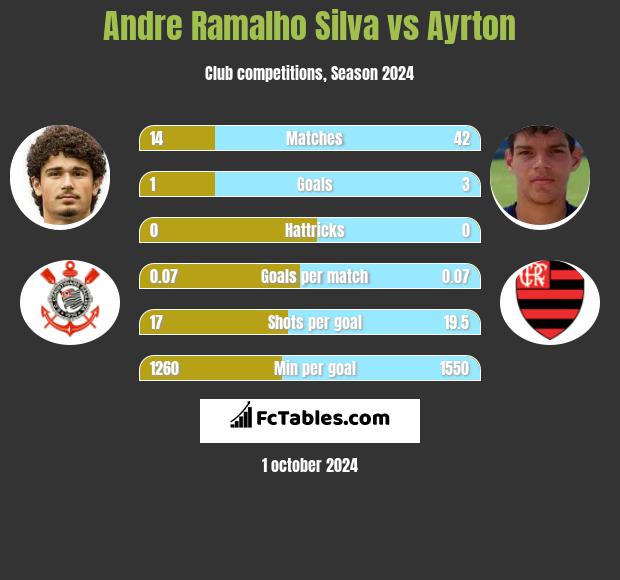 Andre Silva vs Ayrton h2h player stats