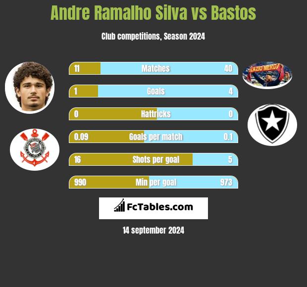 Andre Silva vs Bastos h2h player stats