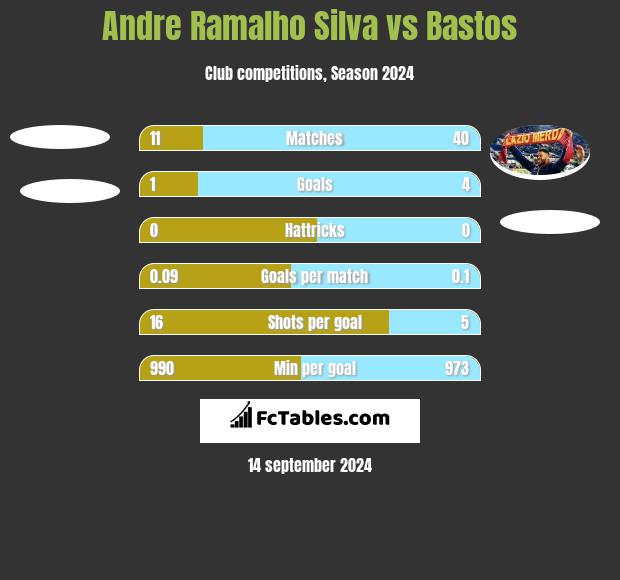 Andre Ramalho Silva vs Bastos h2h player stats