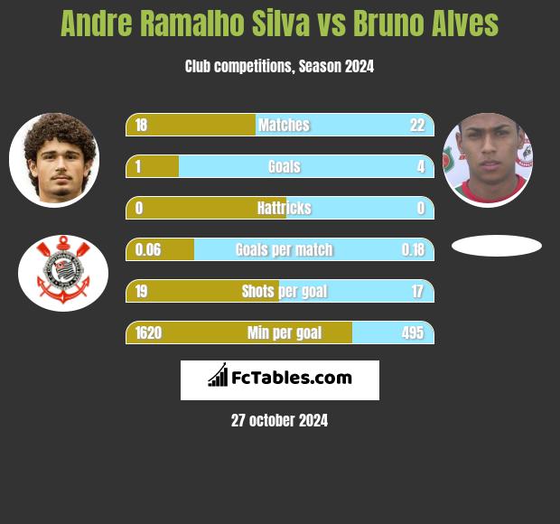 Andre Silva vs Bruno Alves h2h player stats