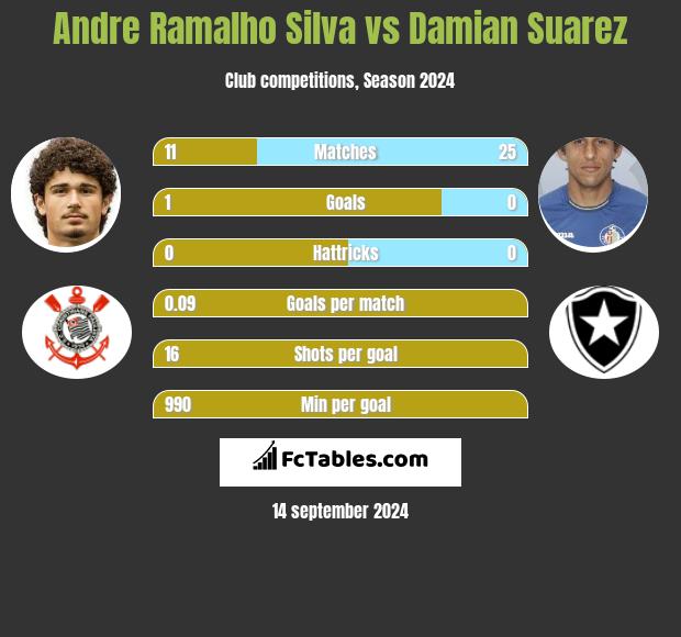 Andre Silva vs Damian Suarez h2h player stats