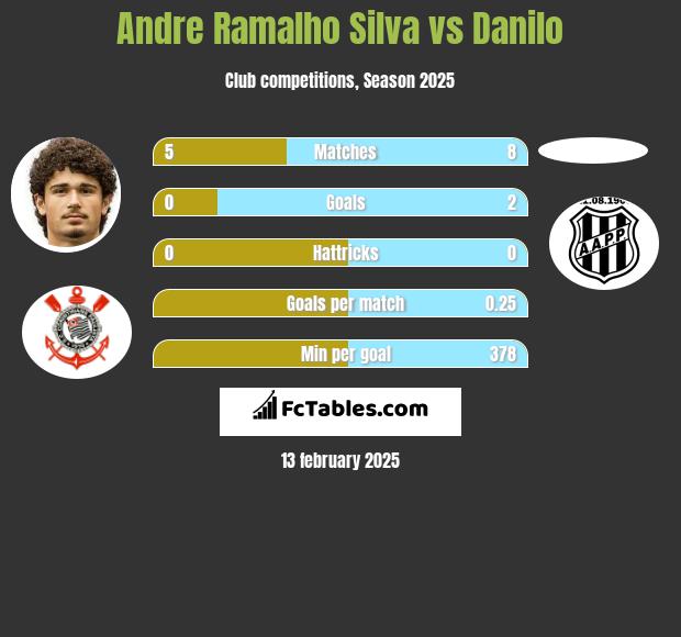 Andre Ramalho Silva vs Danilo h2h player stats