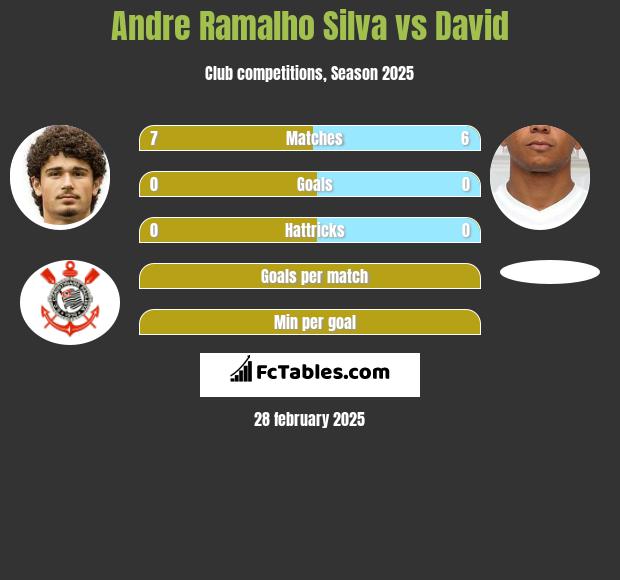 Andre Ramalho Silva vs David Braz h2h player stats