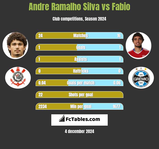 Andre Silva vs Fabio h2h player stats