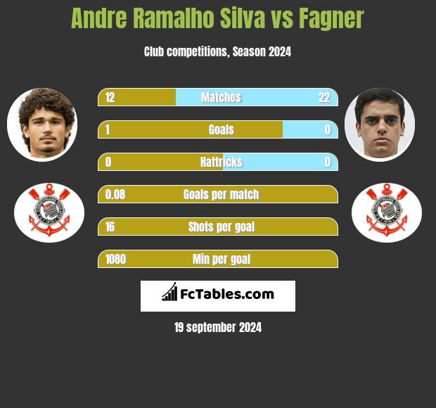 Andre Ramalho Silva vs Fagner h2h player stats