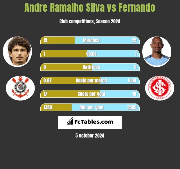 Andre Ramalho Silva vs Fernando h2h player stats