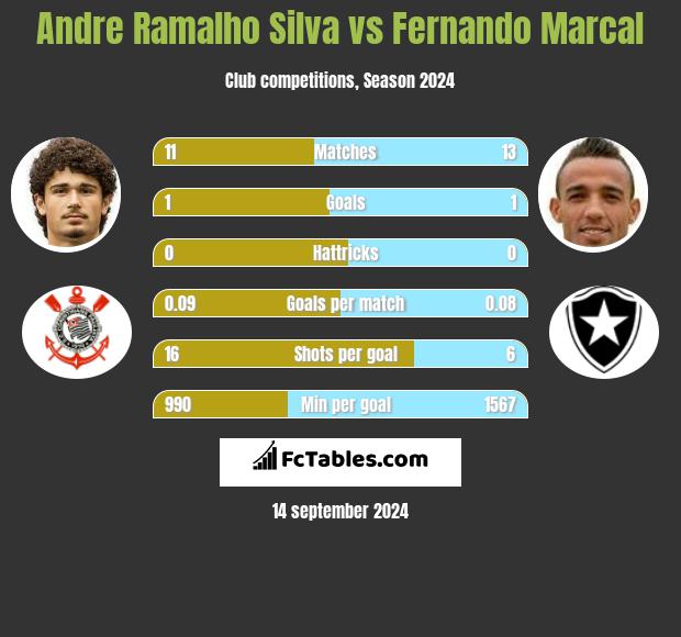 Andre Ramalho Silva vs Fernando Marcal h2h player stats