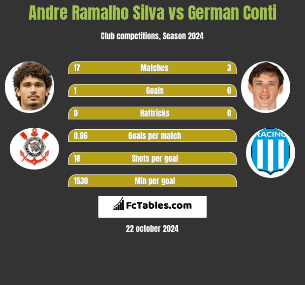 Andre Silva vs German Conti h2h player stats