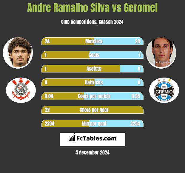 Andre Silva vs Geromel h2h player stats