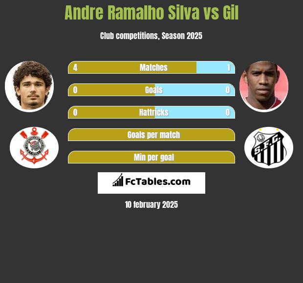 Andre Ramalho Silva vs Gil h2h player stats