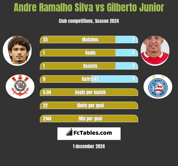 Andre Silva vs Gilberto Junior h2h player stats