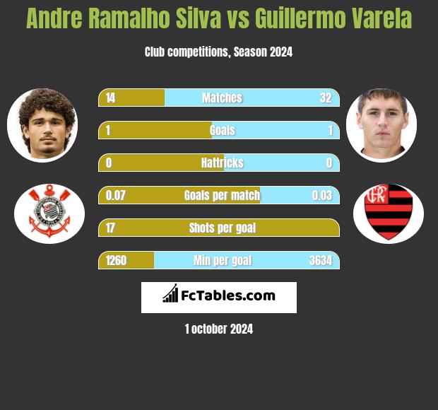 Andre Silva vs Guillermo Varela h2h player stats